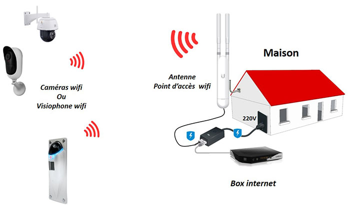 Antenne wifi - point d'accès